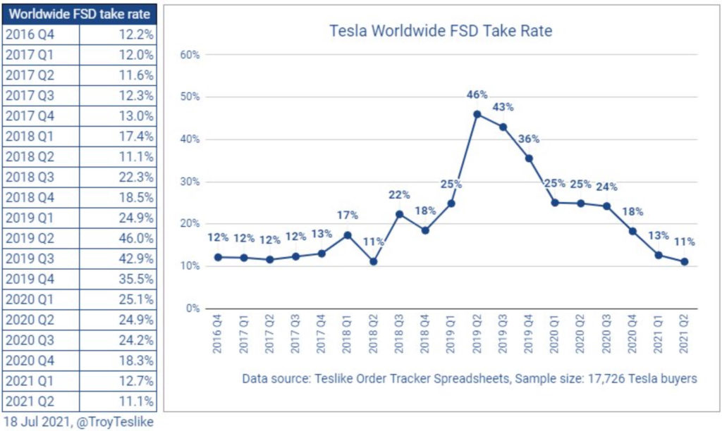 Umfrage unter Tesla-Kunden zeigt Akzeptanz des Autopiloten und FSD-Pakets