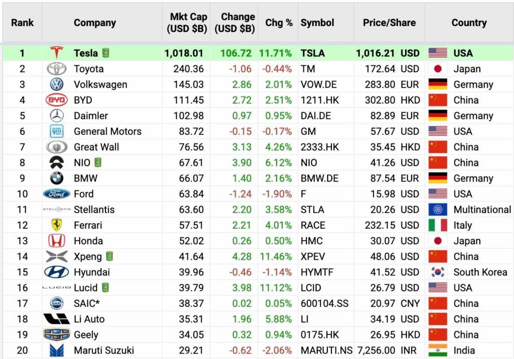 Tabelle: Tesla-Marktwert in Autoindustrie