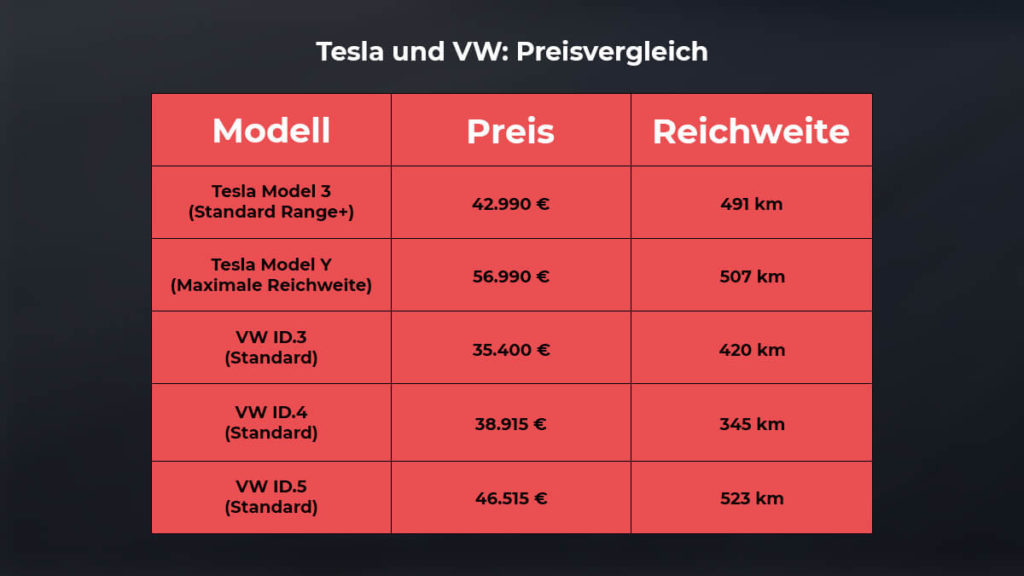Tesla und VW im Vergleich: Preise und Reichweiten von ID.3, ID.4, ID.5, Model 3 und Model Y in einer Infografik