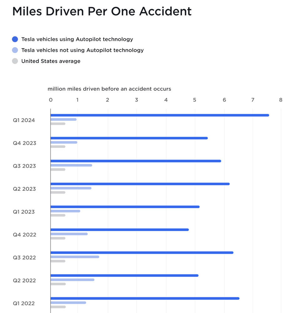 Tesla Autopilot Sicherheitsbericht Unfälle