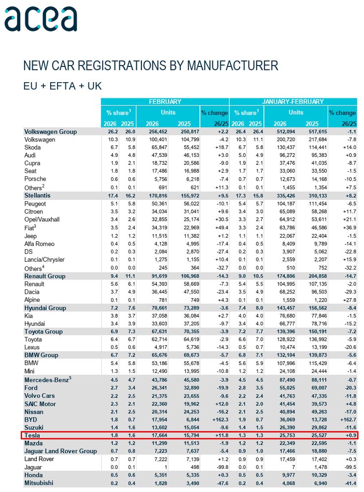 Tesla-Verkäufe in Europa steigen stark um 11,8 Prozent