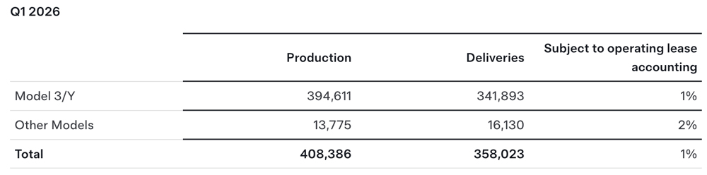Tesla Q1 2026 Auslieferungen und Produktion