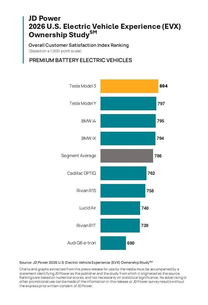 JD Power Zufriedenheitsstudie: Tesla Model Y und Tesla Model 3 sichern sich Spitzenplätze